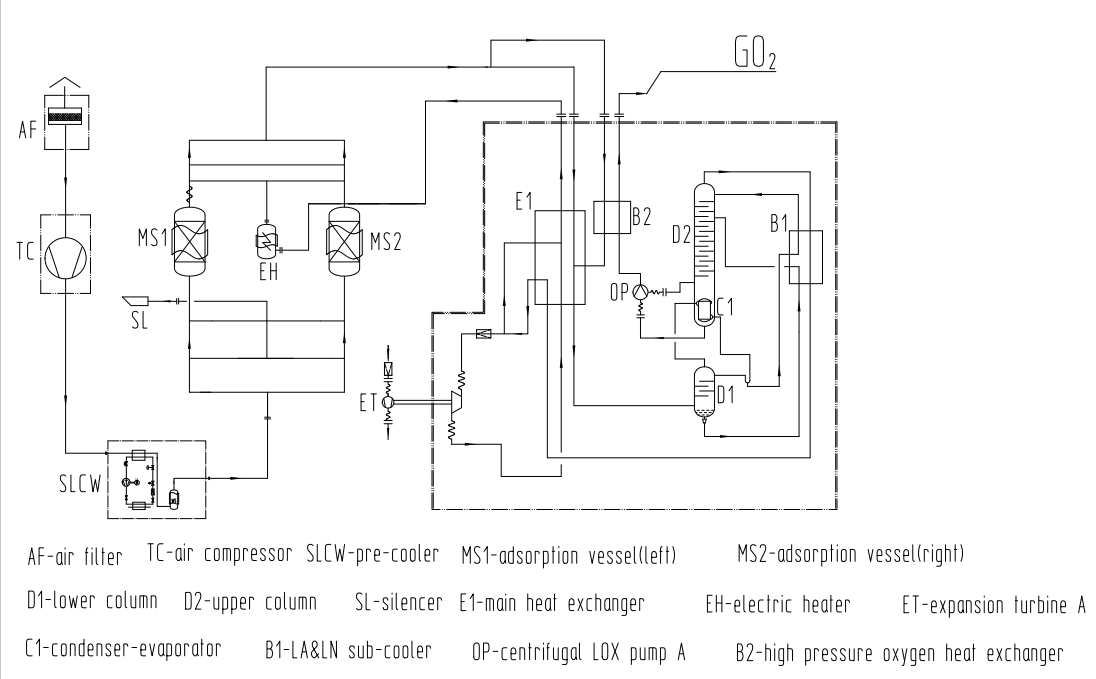 air separation plant