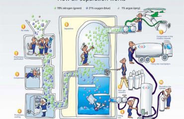 Xinglu Air Separation Process