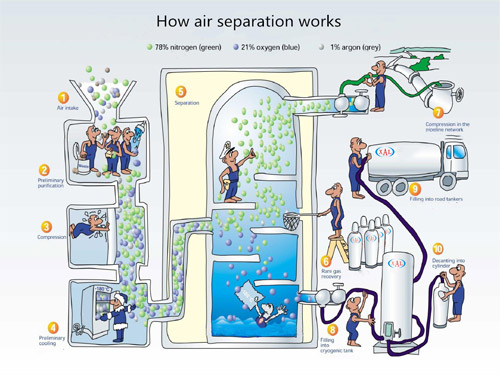 Xinglu Air Separation Process